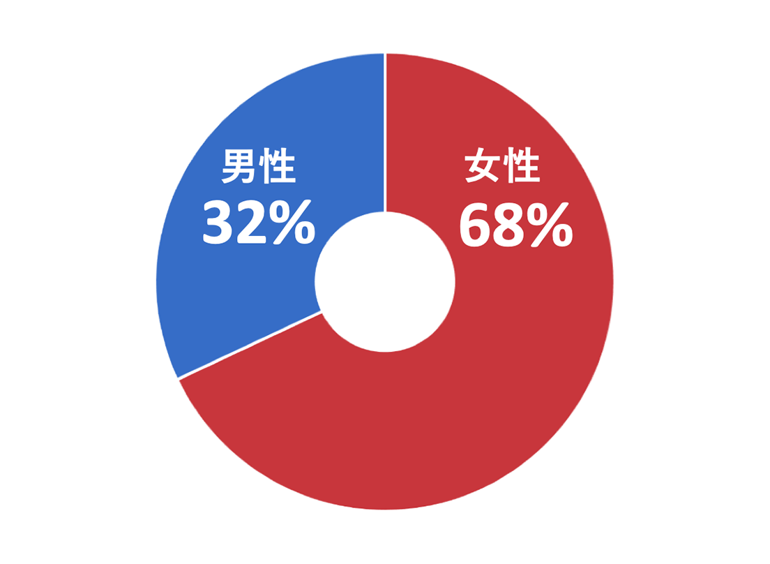 男性：37％、女性：63％